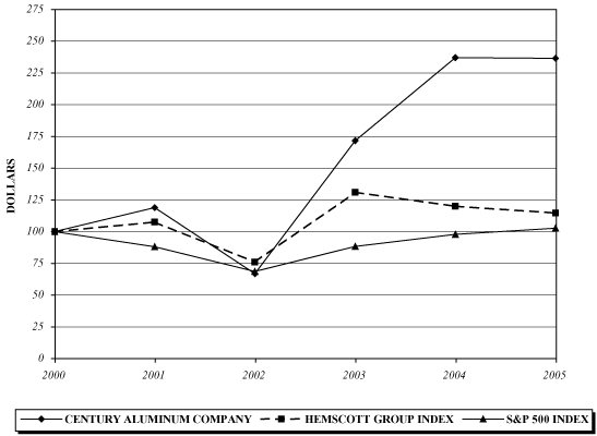 (PERFORMANCE GRAPH)